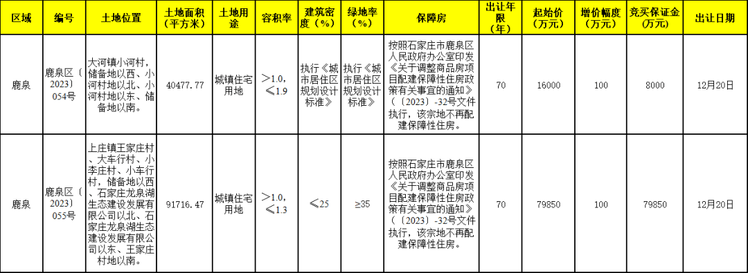 12月份石家莊45宗地將入市 總起始價近115億_面積_土地_地塊