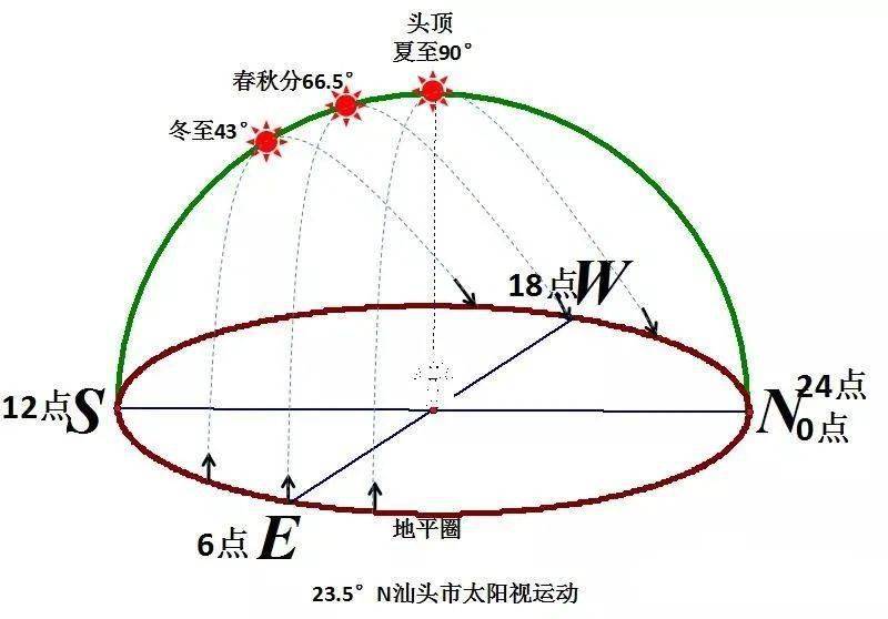 南北回归线动画演示图片