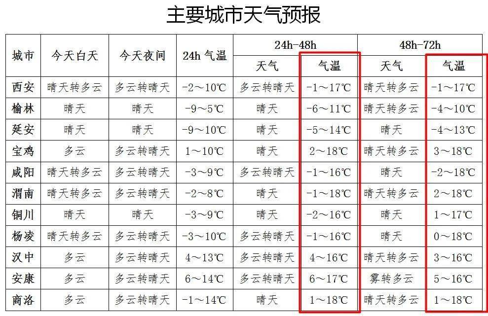 氣溫即將大反轉!陝西發佈重要天氣預報_陝北_多雲_陝南