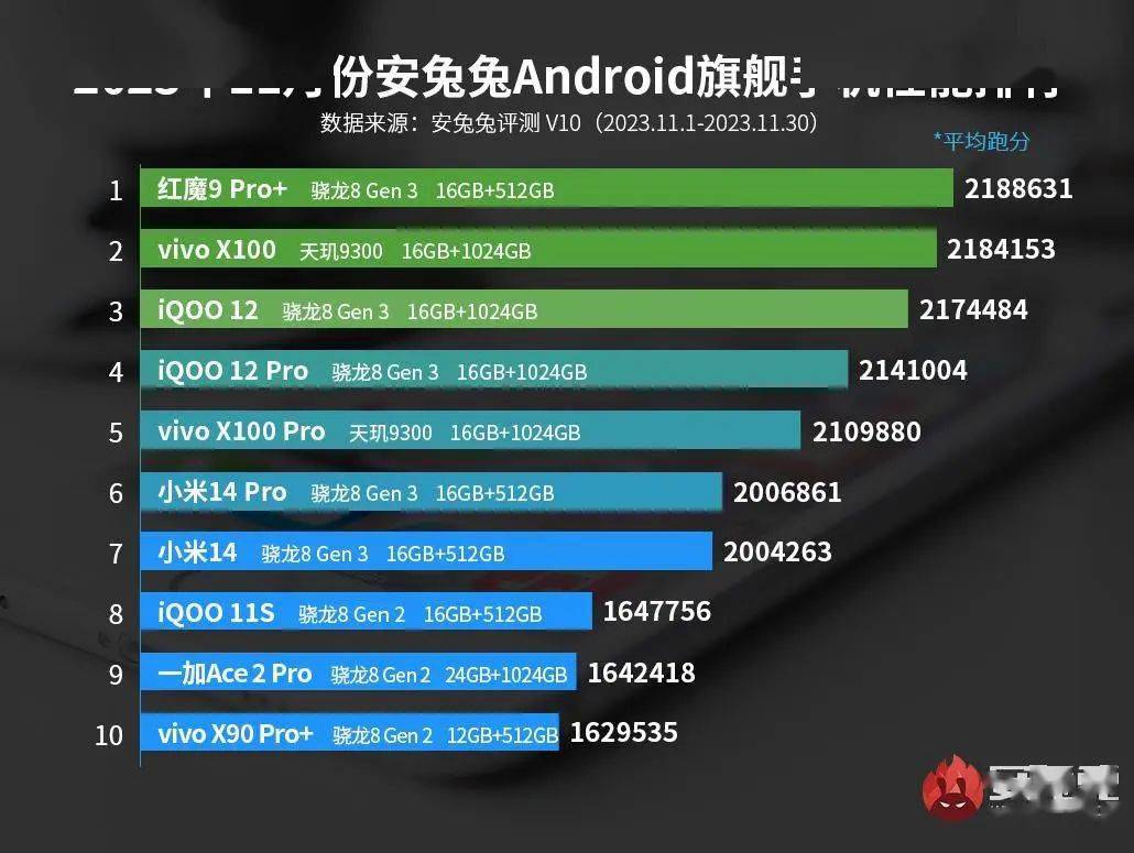 高性价比手机排行_11月安卓手机全价位段性价比榜单揭晓Redmi表现亮眼