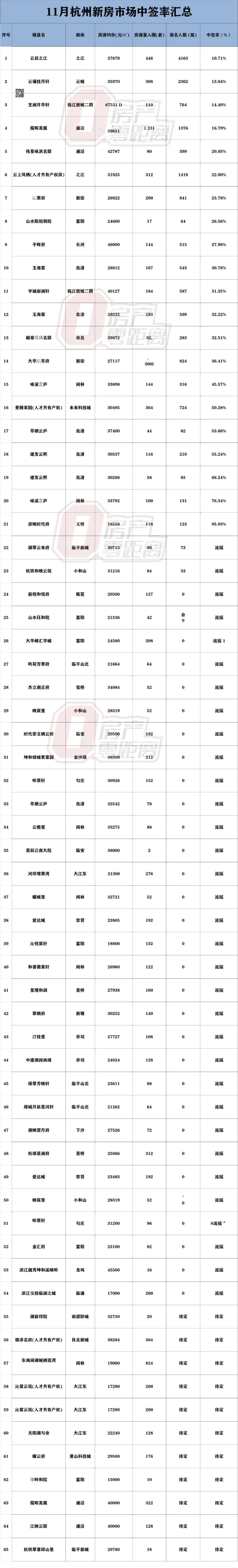 11月新房中签率出炉,最低10.71%!能上车的人太幸运了~_项目_市场_杭州