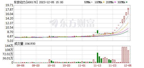 67% 東安動力,惠發食品等創歷史新高_東方財富_投資_choice