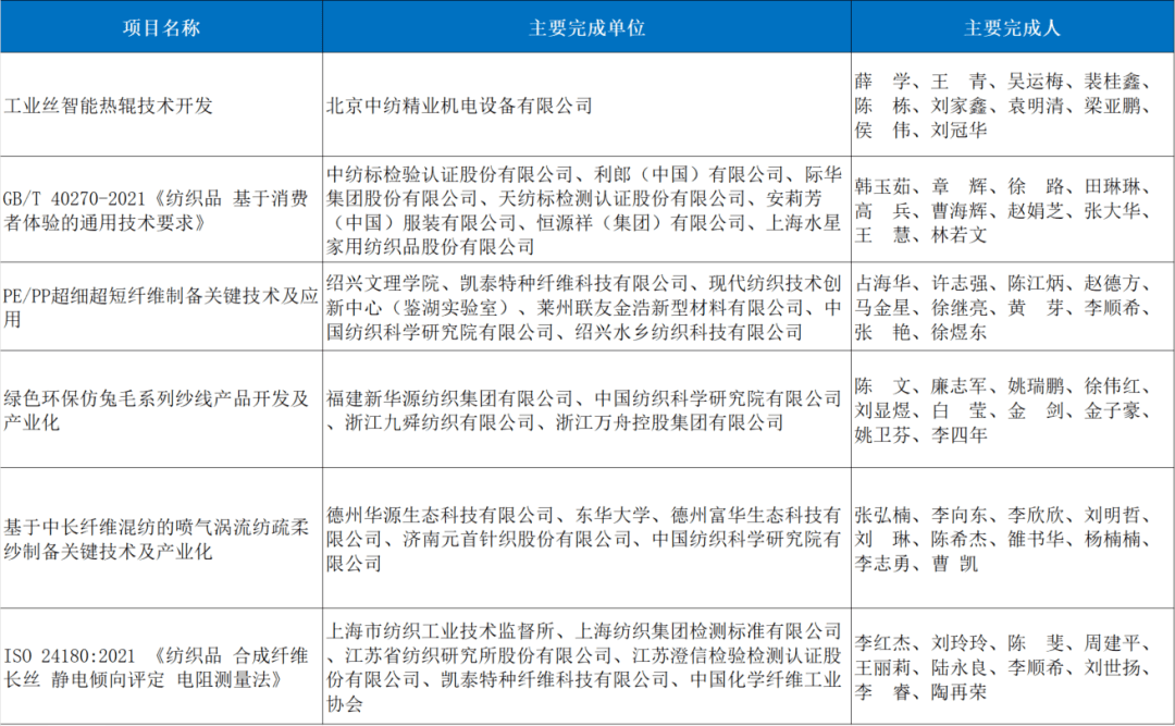 2023年度中国纺织工业联合会科技奖揭晓，通用技术新材料板块6项目摘奖！ 