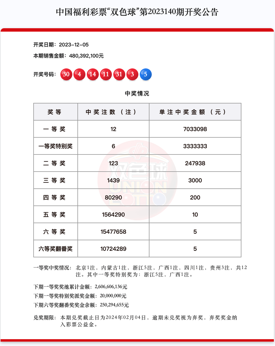 本期双色球一等奖中出12注,单注奖金为703万元