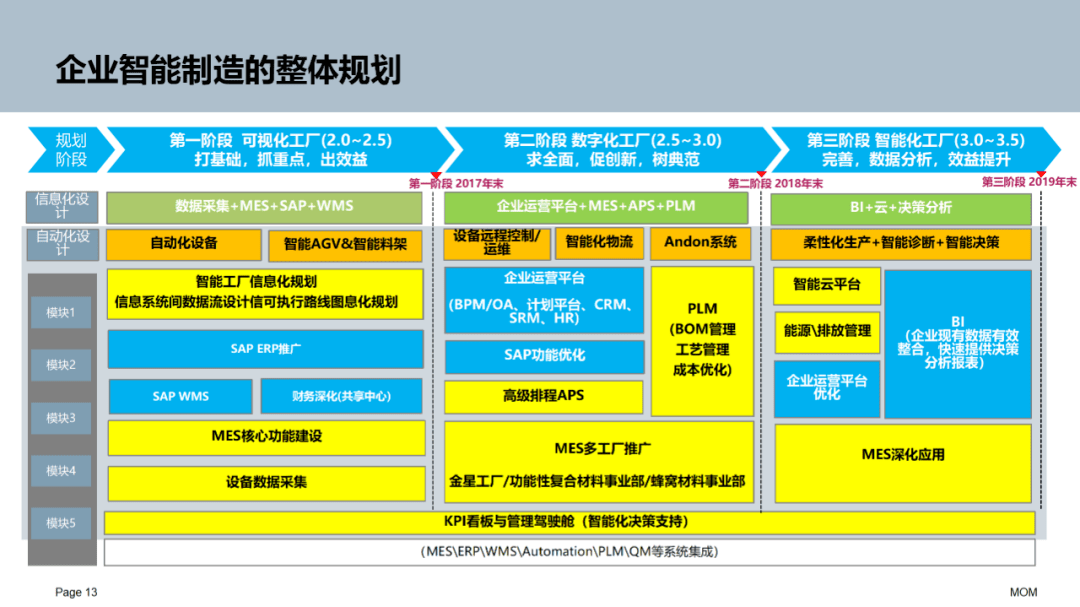 智能工廠與mes實施規劃(100分)_知識_行業_公眾