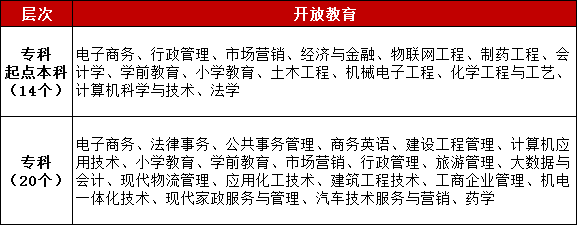 2023年國家開放大學招生開始了,免試入學,限