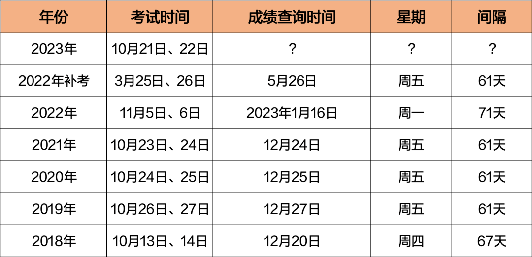 2023年执业药师考试【成绩查询时间】