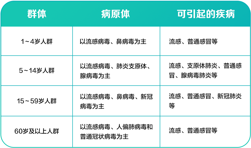 在發佈會上介紹了近期呼吸道感染性疾病在不同年齡群體的主要流行情況