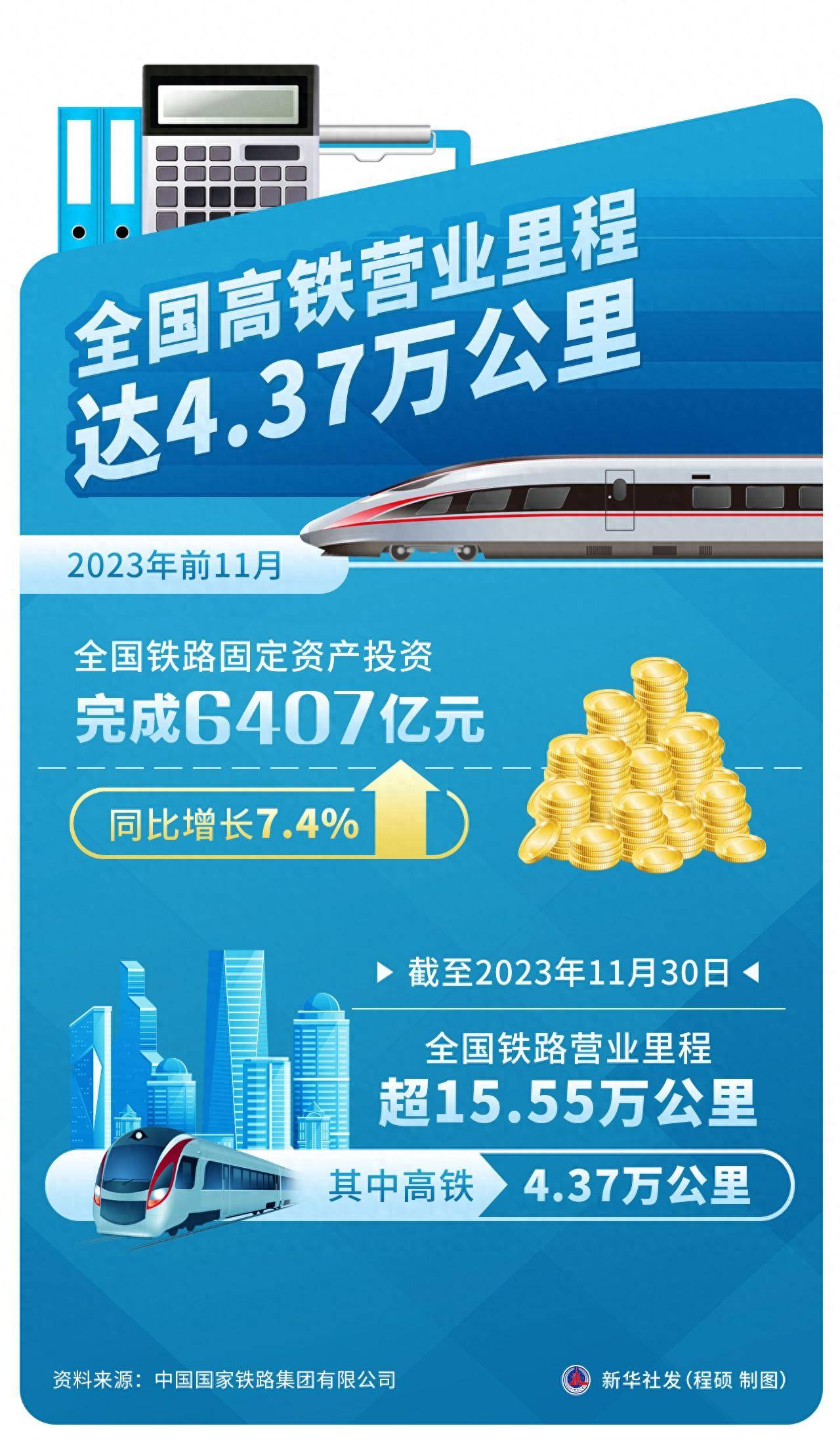 图表 〔经济〕全国高铁营业里程达4 37万公里