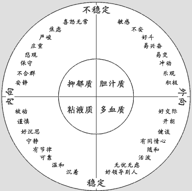 【常考人物】心理学家:艾森克_人格_维面_特质