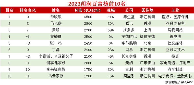 富豪城市排行_富豪最多的省份排名出炉!