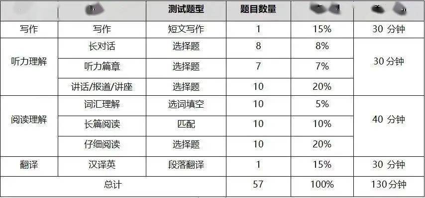 的科目及內容,並根據其對應分值,合理分配不同題型所需要的答題時間