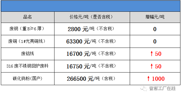 重b≥6厚),長江有色金屬網(河北廢銅,河北廢鋁),上海有色金屬網(碳化