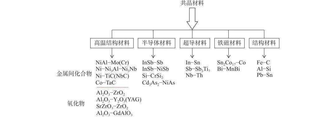 共晶高熵合金_金屬_組織_材料