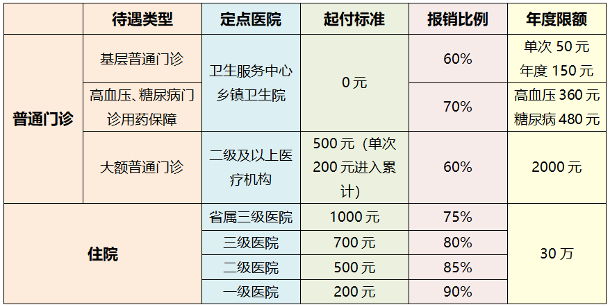 參保享受這些待遇……_醫保_比例_住院