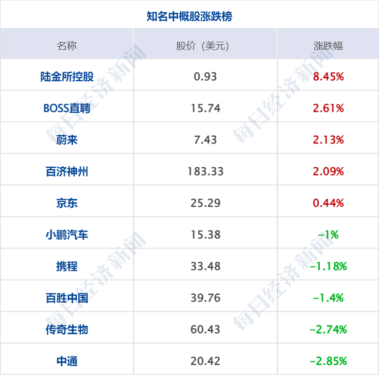 2萬億元,同比增長10%,增速分別比上月末和上年同期低0.3個和2.