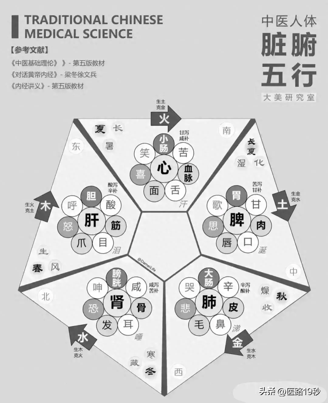中医基础理论知识,脏腑阴阳五行和气机升降出入!