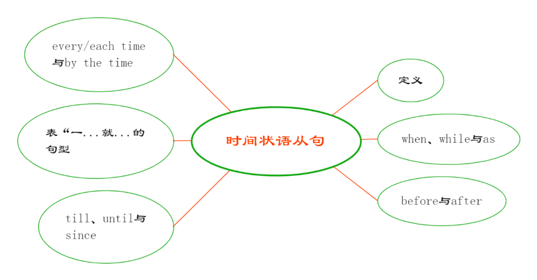 英语语法简单学:时间状语从句_while_动词_time