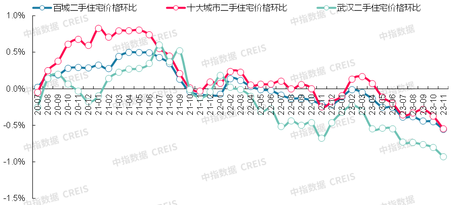 2023年11月十大城市二手房房價地圖出爐_住宅_價格_跌幅