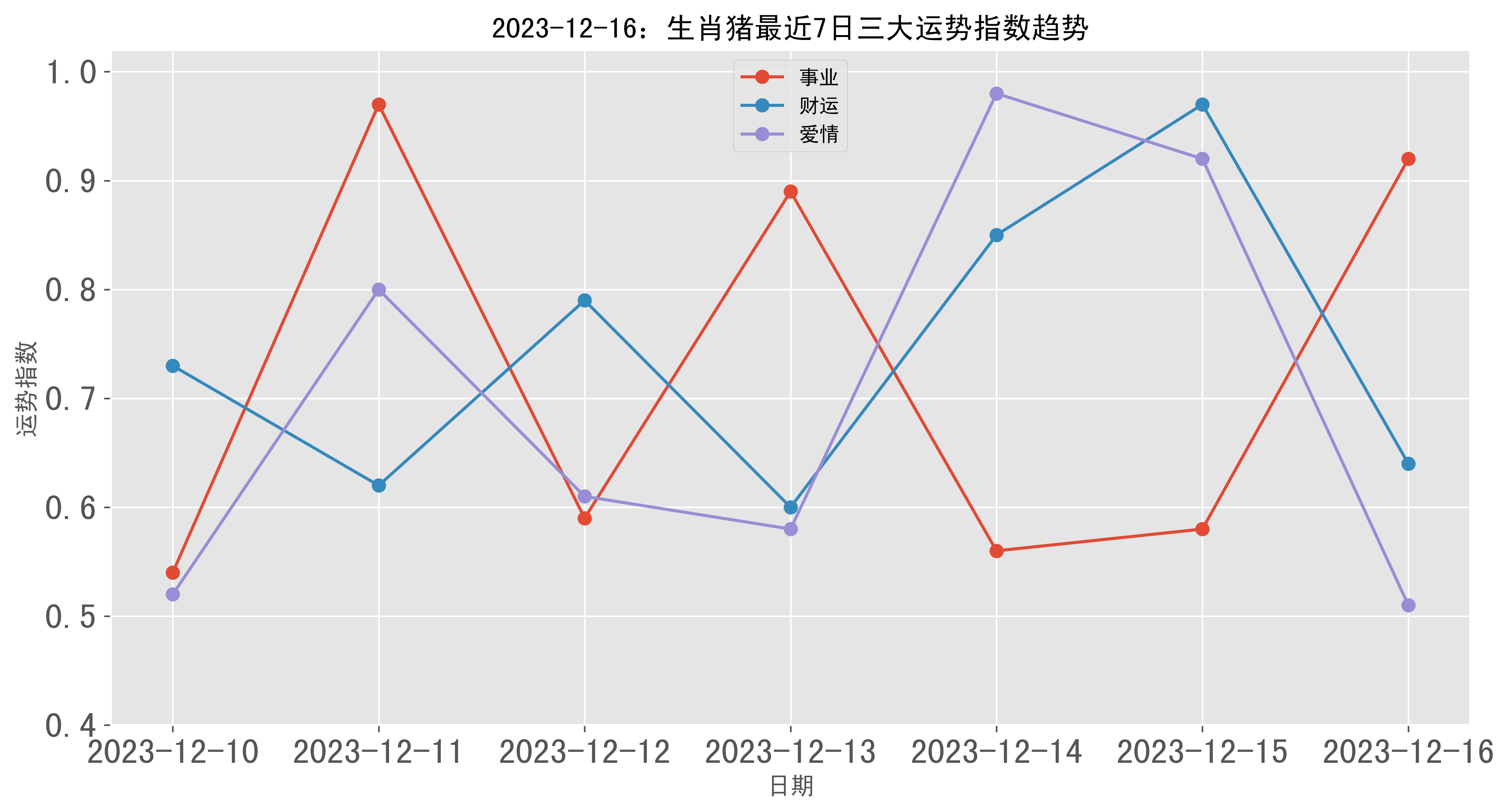 2023年12月16日生肖猪三大运势指数_用户_事业_少年