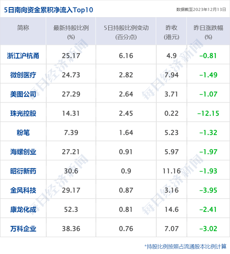 2萬億元,同比增長10%,增速分別比上月末和上年同期低0.3個和2.