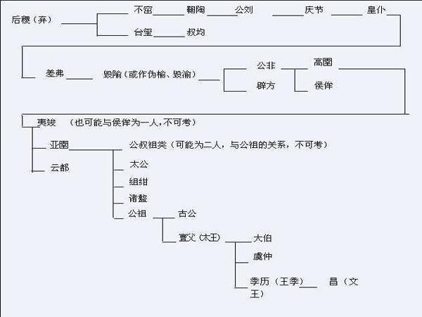 山海经 西周王族祖先是他