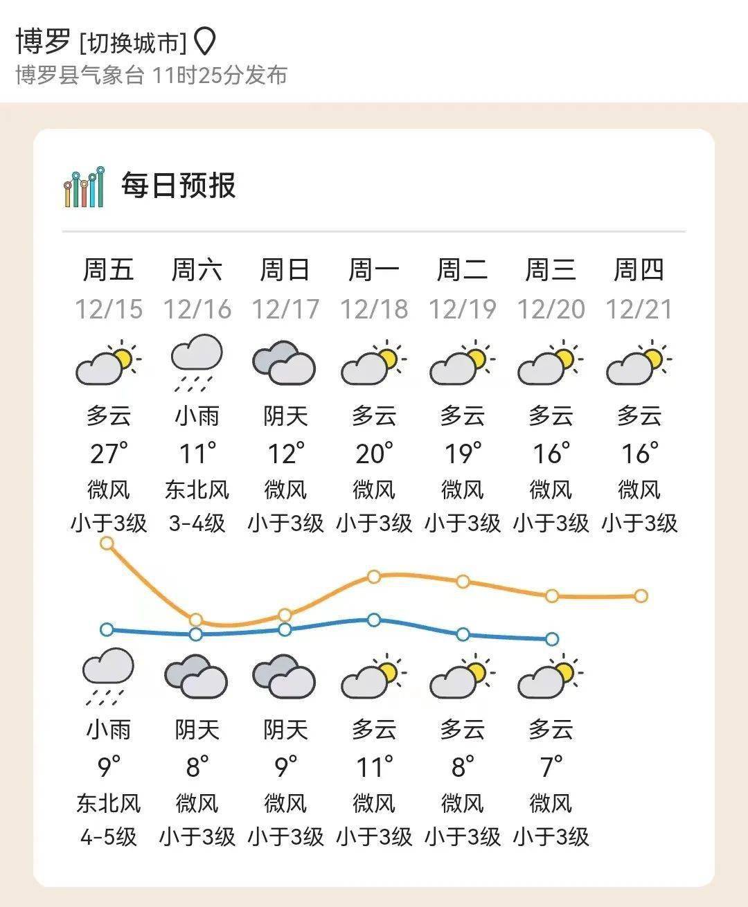 惠州未来一周天气预报今日情况