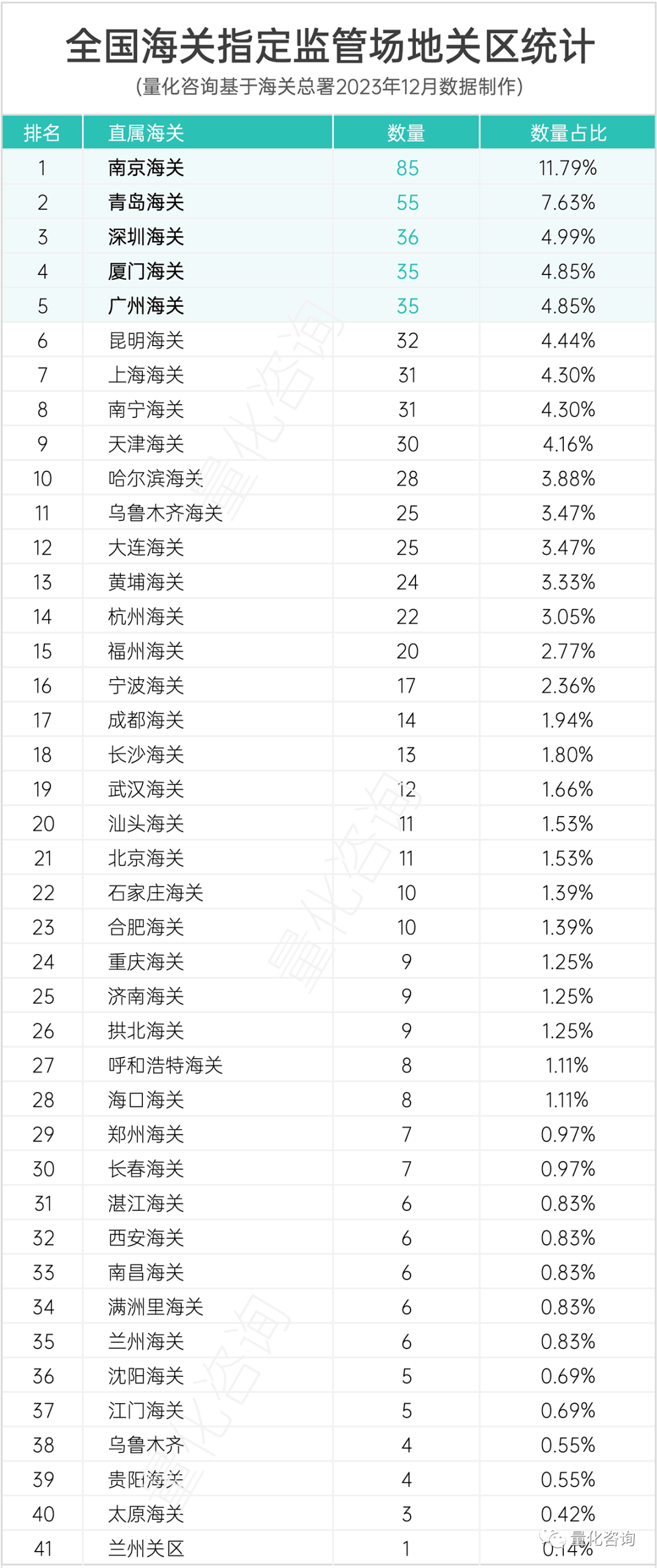 全國8大類721個海關指定監管場地功能定位及區域分佈