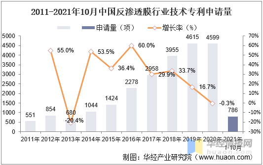 2021年中國反滲透膜(ro膜)產業現狀分析,行業利潤高