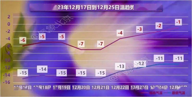 北京市氣象臺12月16日6時發佈,今天白天晴,北風三四級(陣風七級左右)