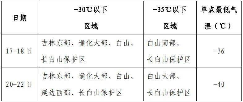 將出現低於-32℃的嚴寒天氣