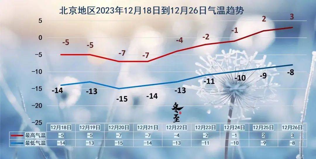 北京明晨-15℃!下周最高温持续冰点下!