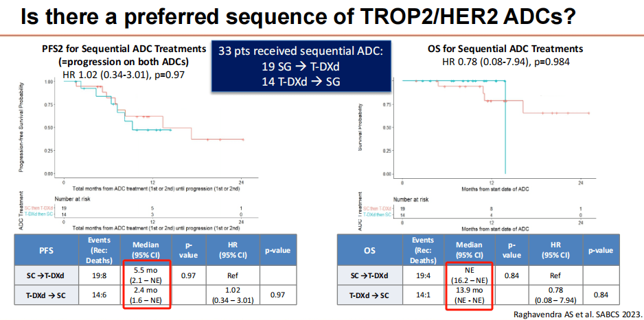上圖)和不同adc序貫治療的生存差異(下圖)總結和點評t-dxd是新一代adc