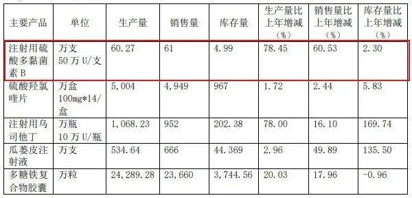 其中,醫療機構2021年合計採購注射用硫酸多黏菌素b 54萬支,中標價格