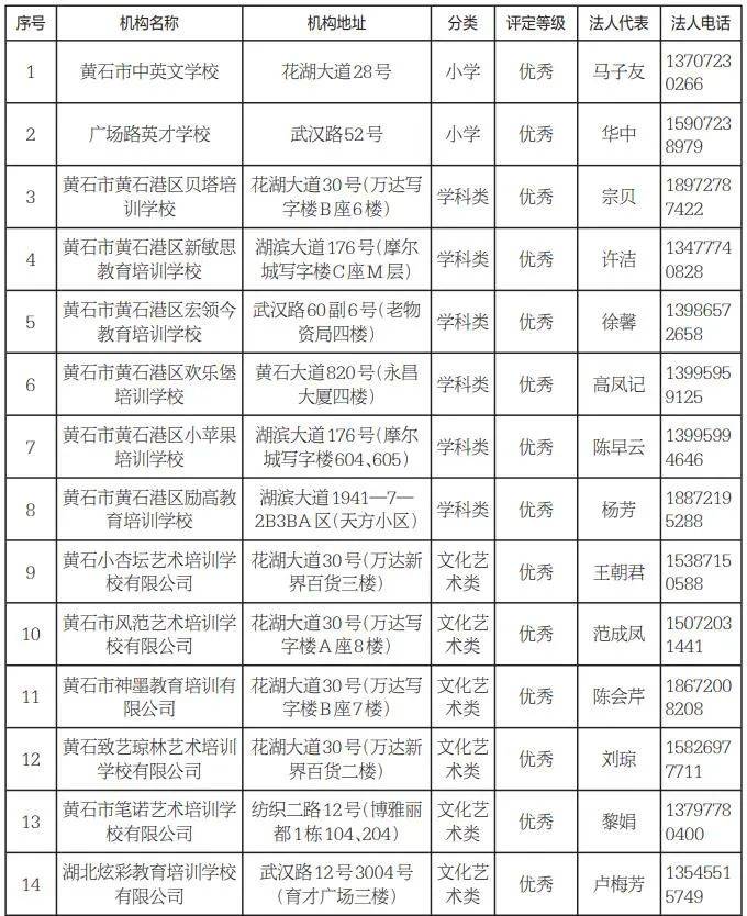 黄石市黄石港区贝塔培训学校(学科类),黄石市风范艺术培训学校有限