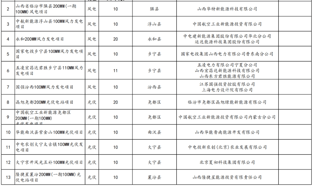 山西省2023年風電,光伏發電保障性併網項目清單附件:附件:山西省2023