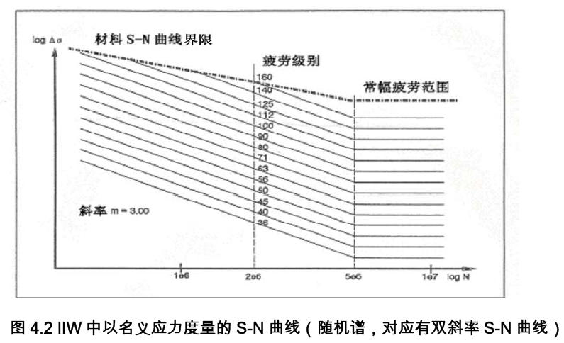 1不同標準的s-n曲線對比4.