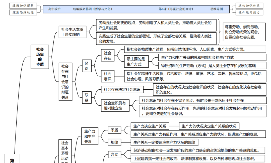 高考政治思维导图（经济/政治/文化/哲学）的简单介绍
