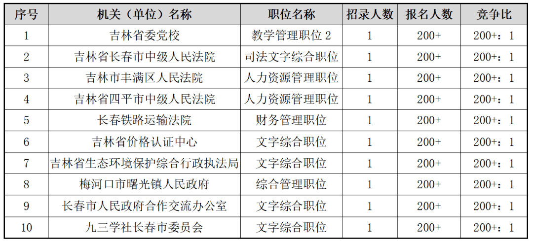 吉林省考你到底瞭解多少?_競爭_崗位_要求