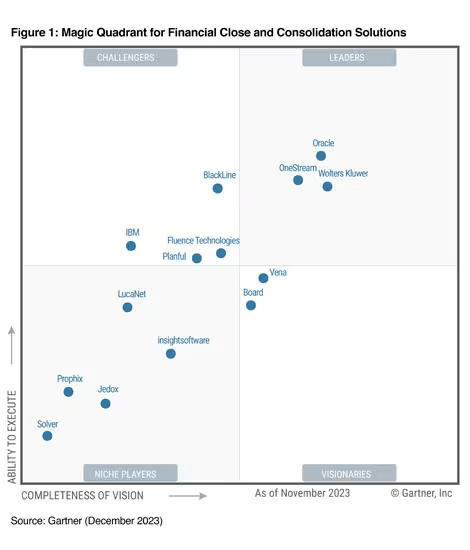 oracle 在2023 年 gartner03 財務計劃軟件魔力象限64和2023 年