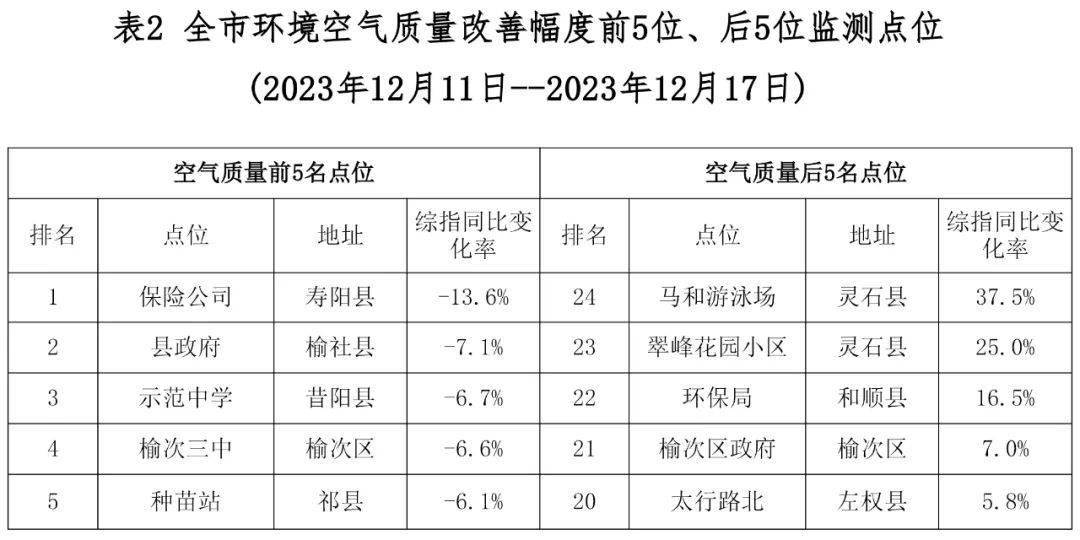 壽陽縣保險公司點位,榆社縣縣政府點位,昔陽縣示範中學點位,榆次區