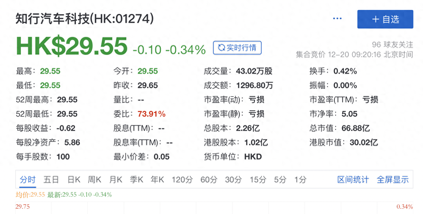 港股“自动驾驶第一股”来了,知行汽车科技上市首日开盘跌0.34%_投资_机构_人工智能