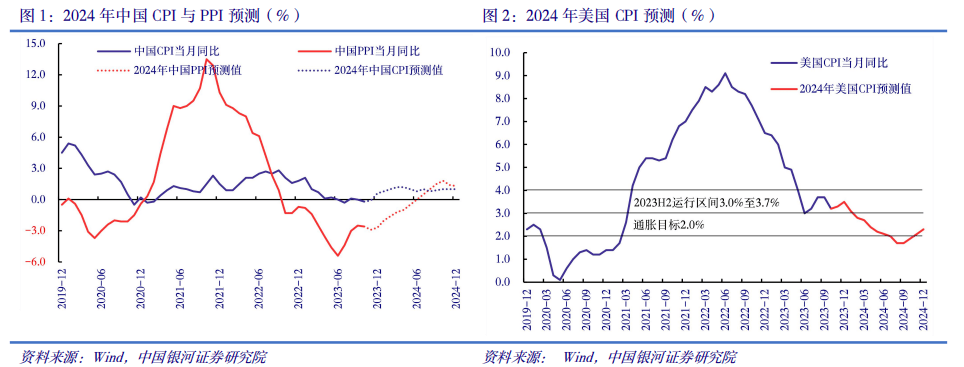 我們預測2024年ppi全年趨於上行,二季度之後能實現由負轉正,cpi全年