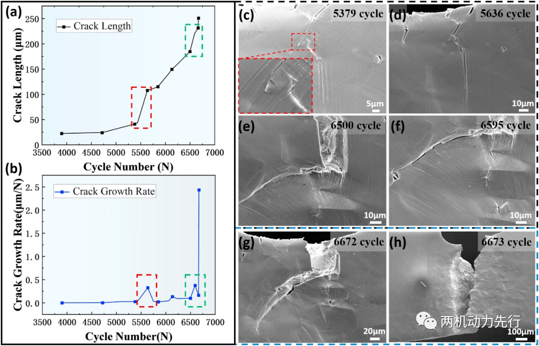 (a)表面裂紋長度(b)裂紋擴展速率(c)-(h) 不同周次時的疲勞裂紋形貌