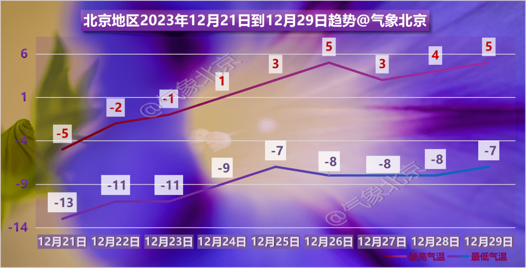 離冬至還有兩天,本輪冷空氣的影響還在繼續,北京市氣象部門預測,偏