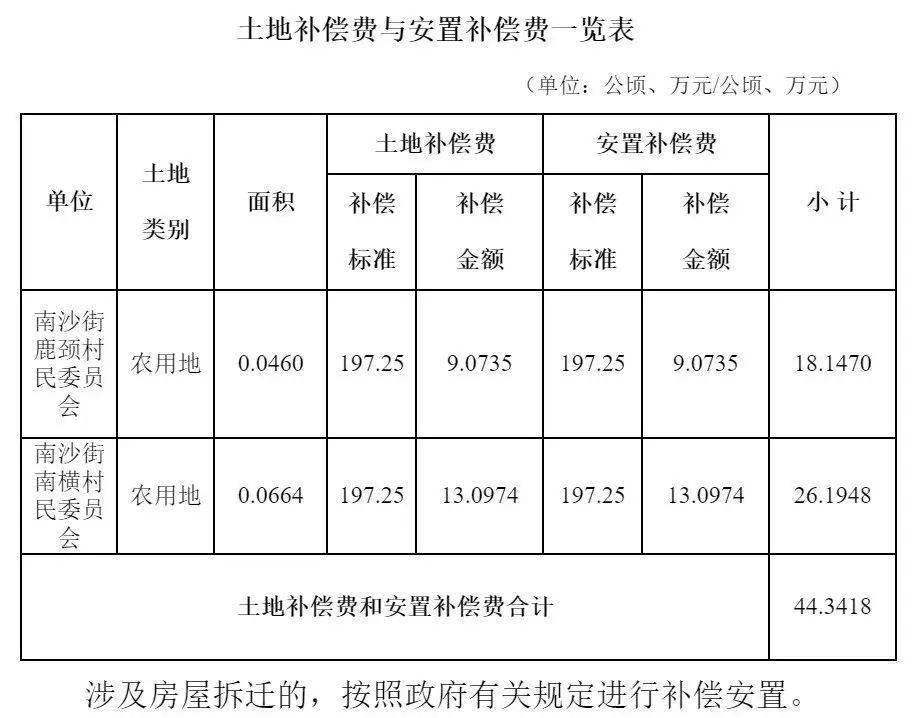 (一)土地補償費和安置補助費標準三,補償標準因政府組織實施的交通