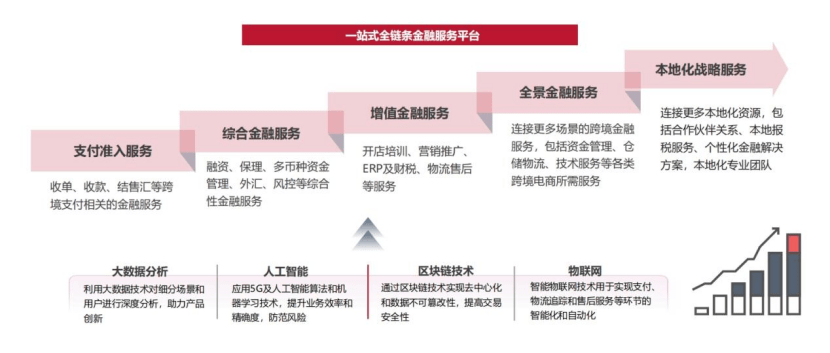 隨著跨境支付行業的不斷成熟發展,第三方支付機構已經成為出海商家