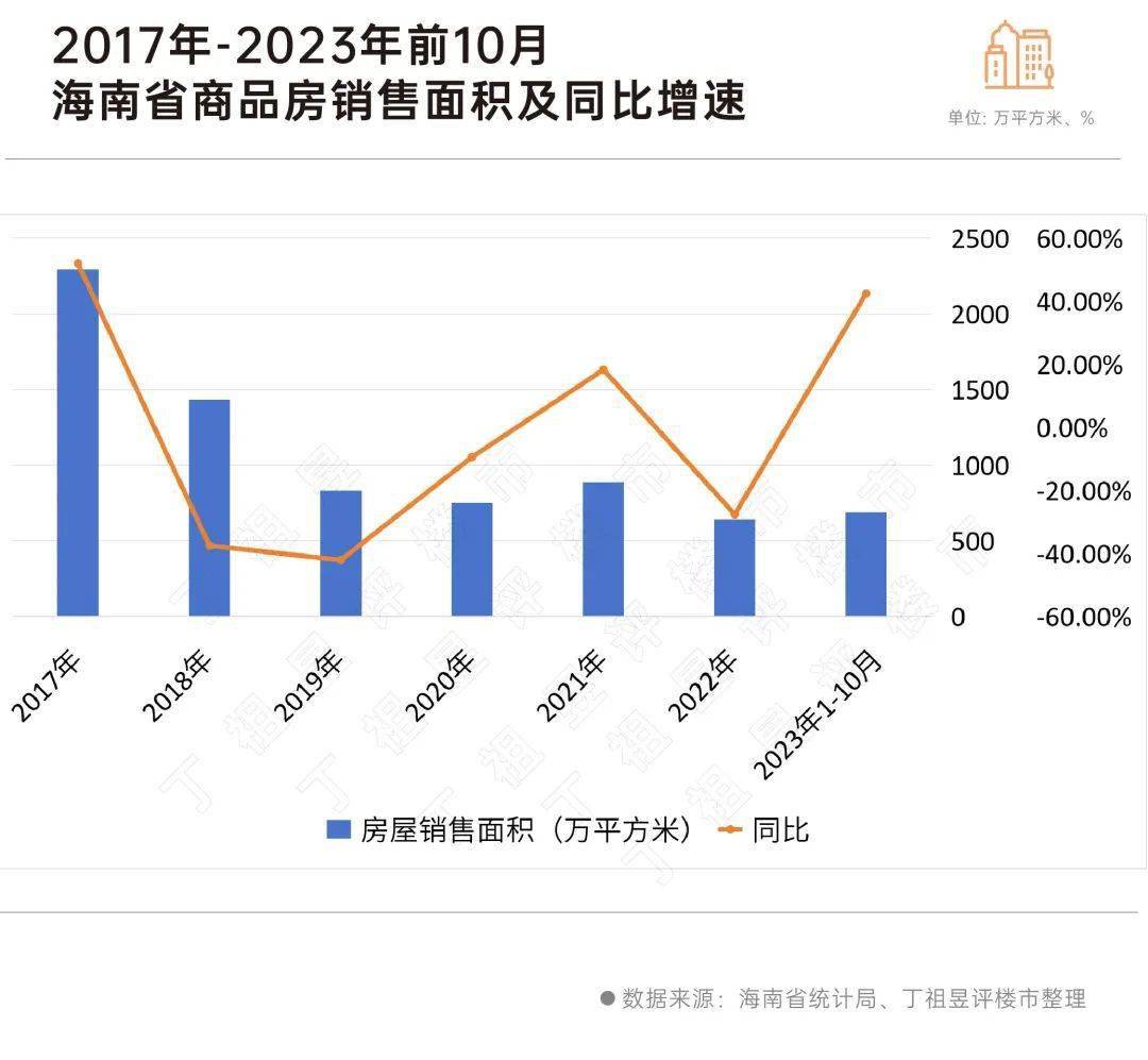 2018年全域限購以後,海南省商品房銷售