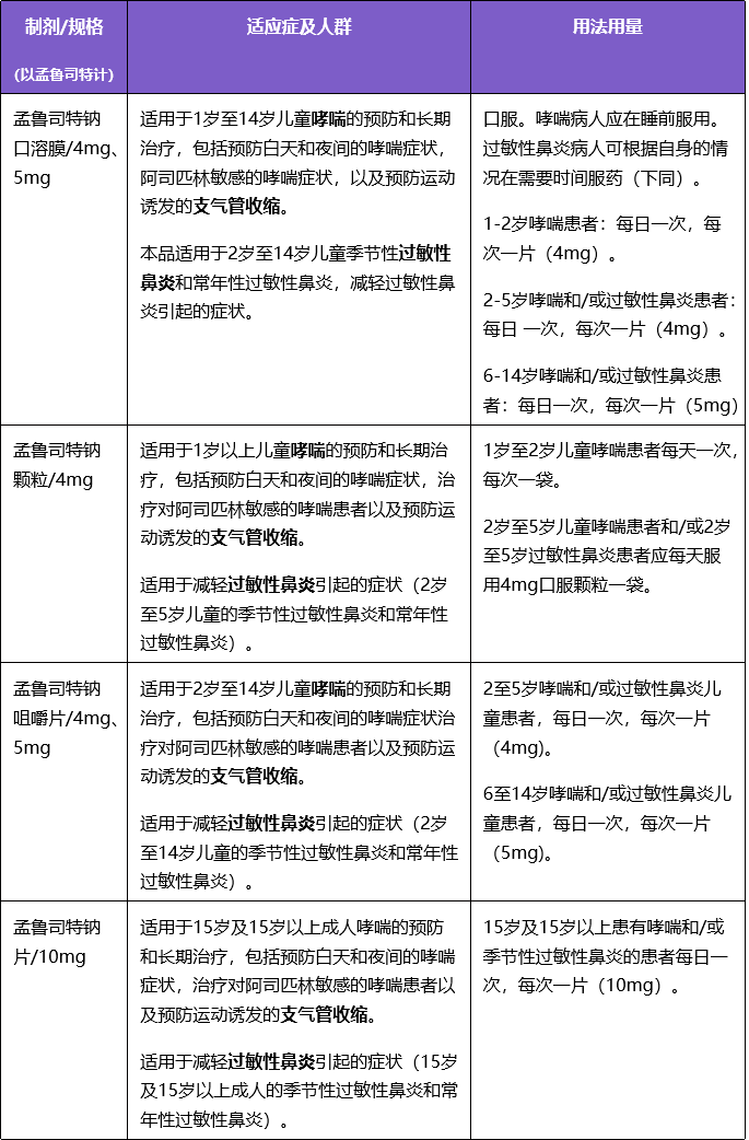 孟鲁司特小儿用法用量图片