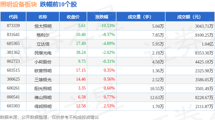 照明设备板块12月21日涨074%联域股